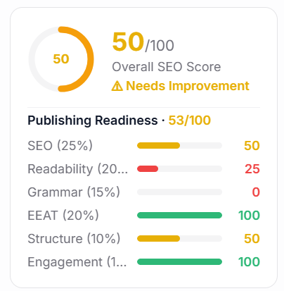 AIDetector.cx Publishing Readiness and Overall SEO Score Dashboard