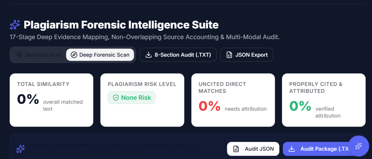 Plagiarism Forensic Intelligence Suite showing 4 evidence cards: Total Similarity, Plagiarism Risk Level, Uncited Direct Matches, and Properly Cited Attributions